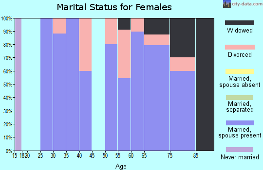 Zip code 67051 marital status for females