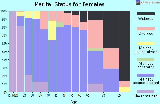 Zip code 67052 marital status for females