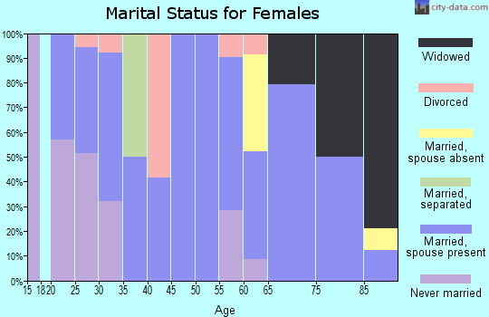 Zip code 67053 marital status for females
