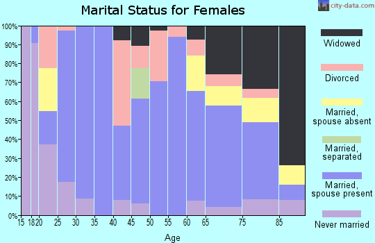 Zip code 67056 marital status for females