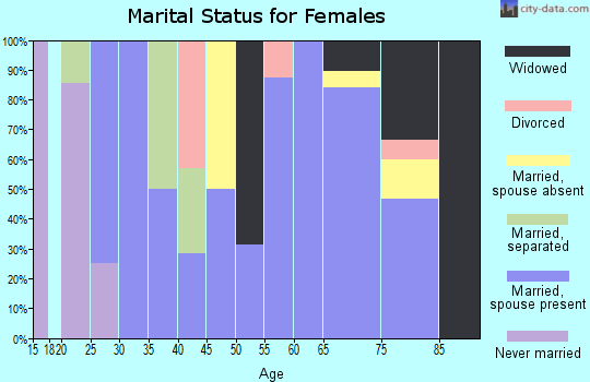 Zip code 67057 marital status for females