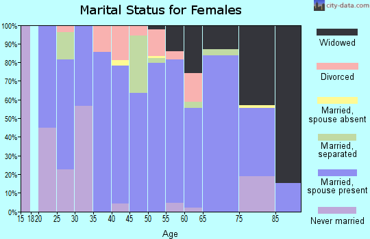Zip code 67058 marital status for females