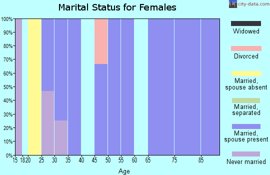 Zip code 67061 marital status for females