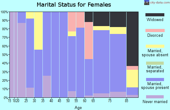 Zip code 67062 marital status for females