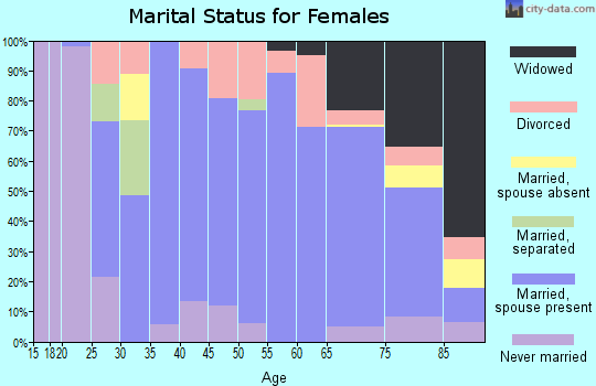 Zip code 67063 marital status for females