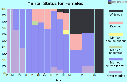 Zip code 67067 marital status for females
