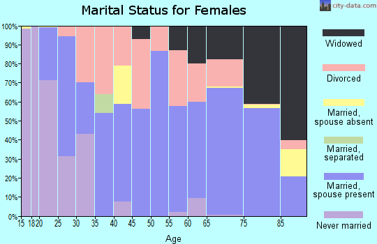 Zip code 67068 marital status for females