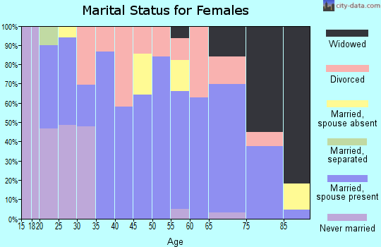 Zip code 67070 marital status for females