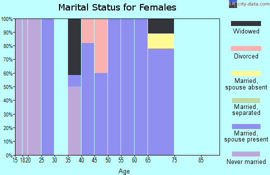 Zip code 67072 marital status for females
