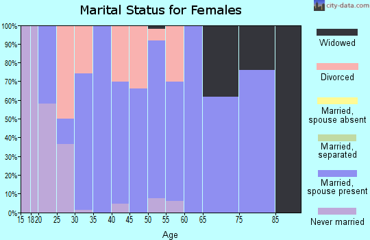 Zip code 67074 marital status for females