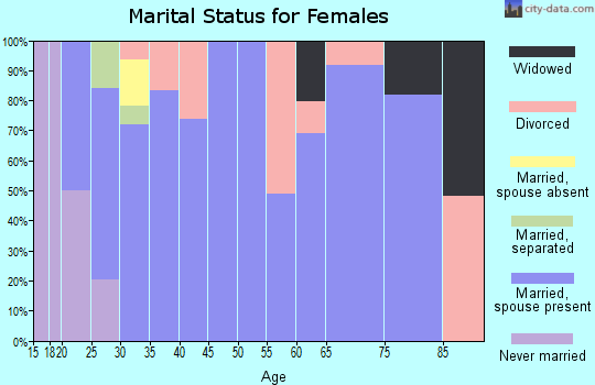 Zip code 67101 marital status for females