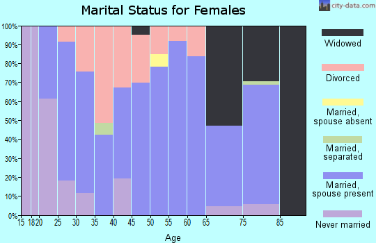 Zip code 67104 marital status for females