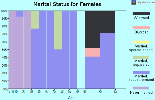 Zip code 67105 marital status for females