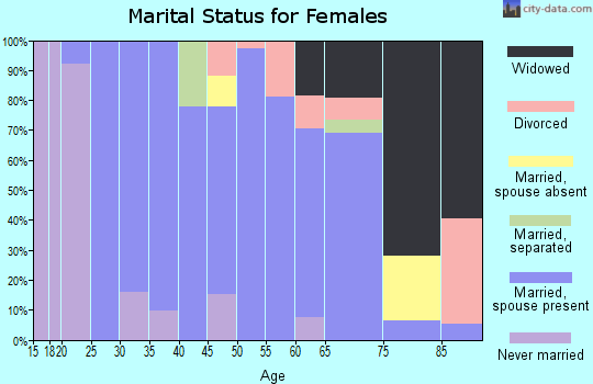 Zip code 67108 marital status for females