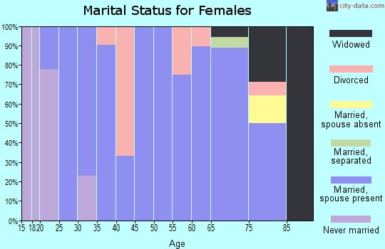 Zip code 67109 marital status for females