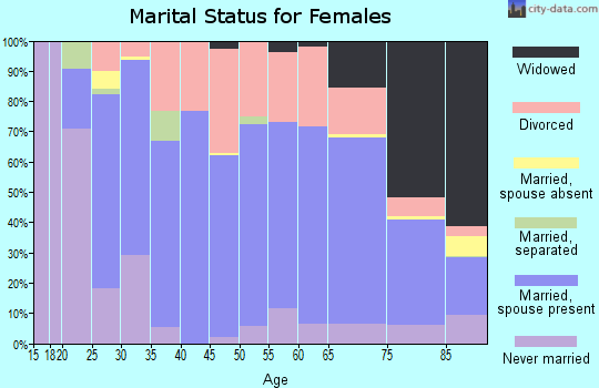 Zip code 67114 marital status for females