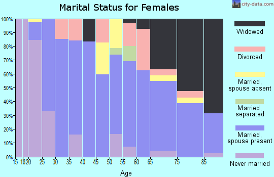 Zip code 67117 marital status for females