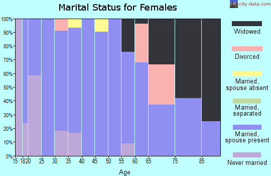 Zip code 67118 marital status for females