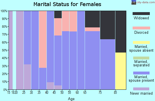 Zip code 67123 marital status for females