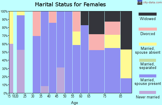 Zip code 67127 marital status for females