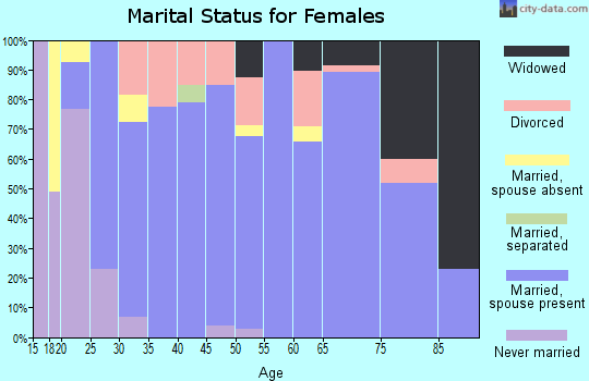 Zip code 67133 marital status for females