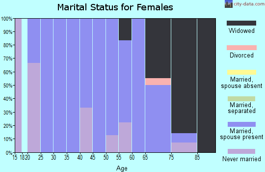Zip code 67134 marital status for females