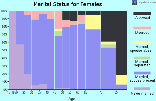 Zip code 67135 marital status for females