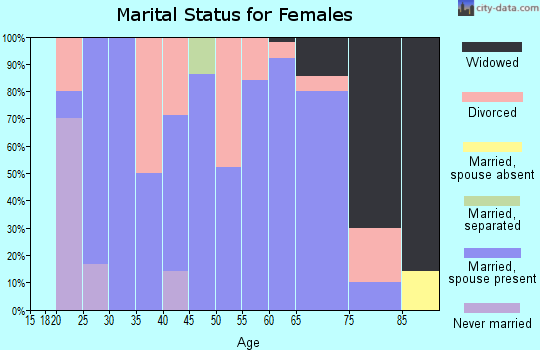 Zip code 67137 marital status for females