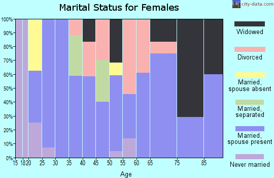 Zip code 67140 marital status for females