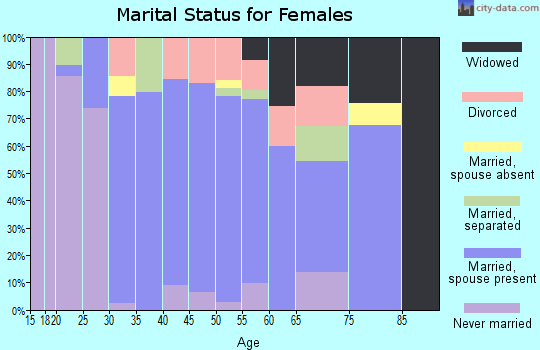 Zip code 67146 marital status for females