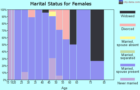 Zip code 67149 marital status for females