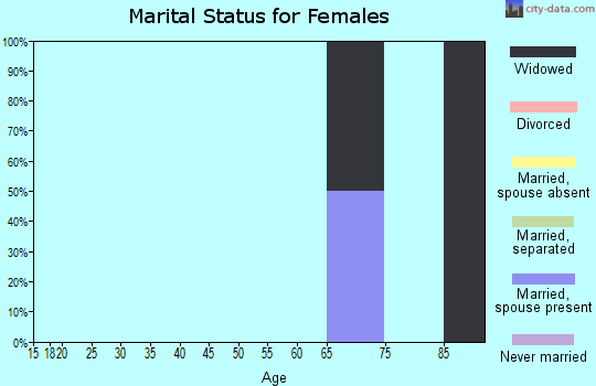 Zip code 67150 marital status for females