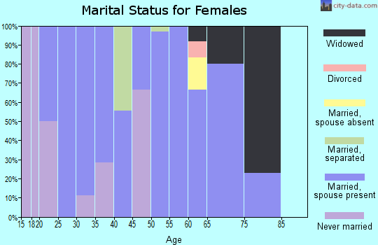 Zip code 67151 marital status for females