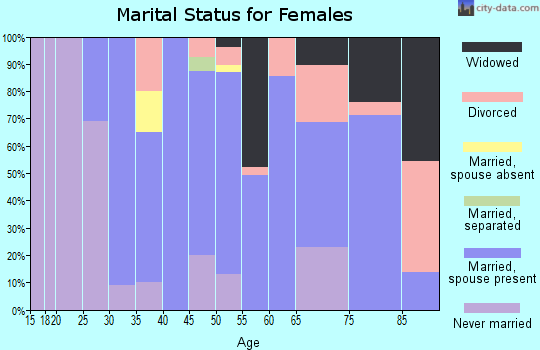 Zip code 67154 marital status for females