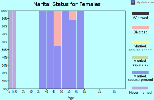 Zip code 67155 marital status for females
