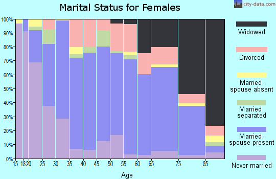Zip code 67156 marital status for females