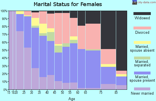 Zip code 67203 marital status for females