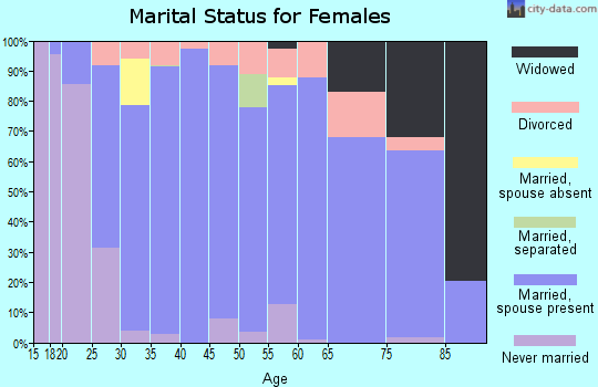 Zip code 67205 marital status for females