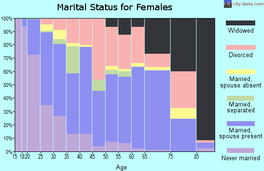 Zip code 67207 marital status for females