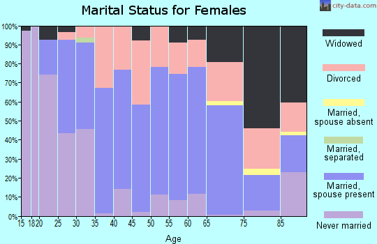 Zip code 67209 marital status for females