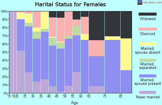 Zip code 67210 marital status for females