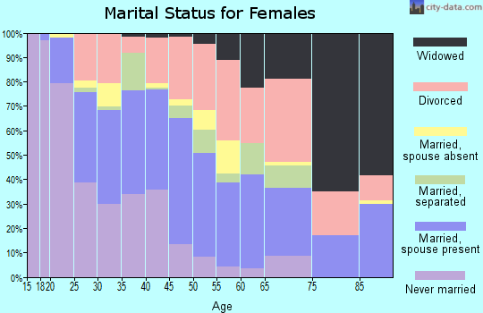 Zip code 67211 marital status for females