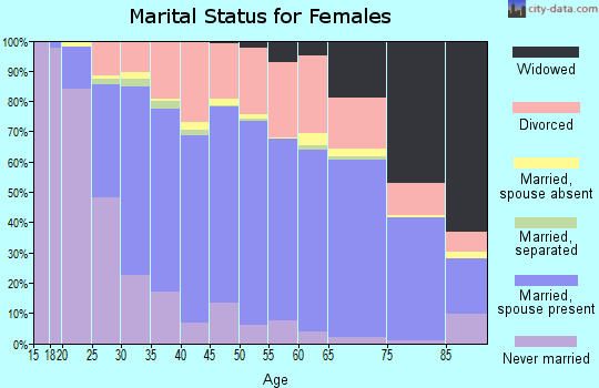 Zip code 67212 marital status for females
