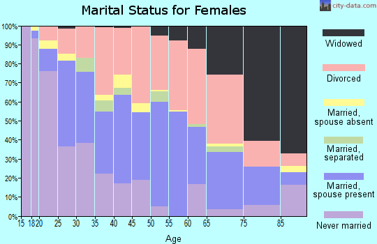 Zip code 67213 marital status for females