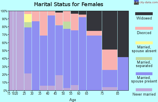 Zip code 67215 marital status for females