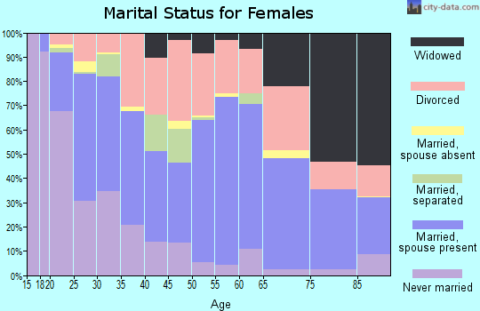 Zip code 67216 marital status for females