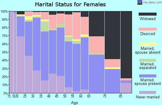 Zip code 67217 marital status for females