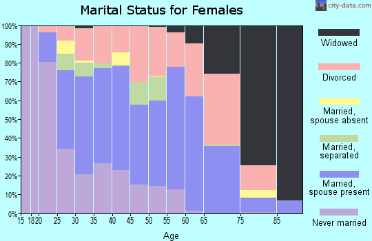 Zip code 67219 marital status for females