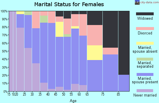 Zip code 67220 marital status for females