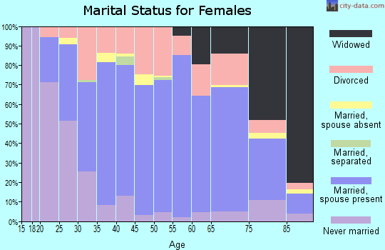 Zip code 67226 marital status for females